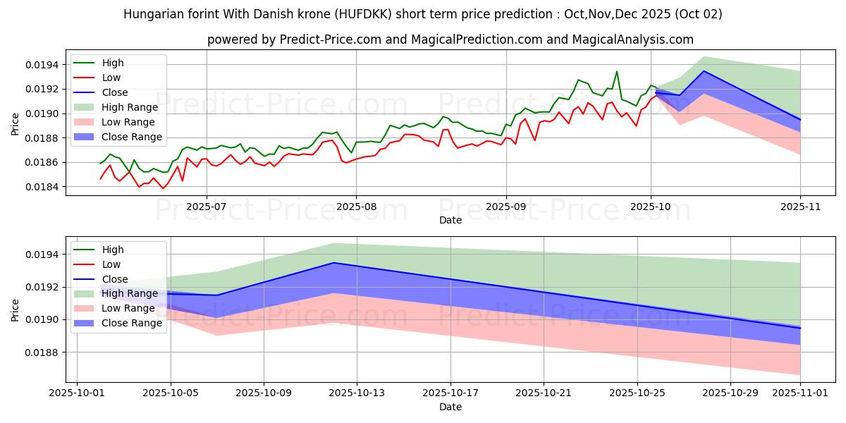 Maksimale og minimale prisforudsigelser på kort sigt for Ungarsk forint med danske kroner