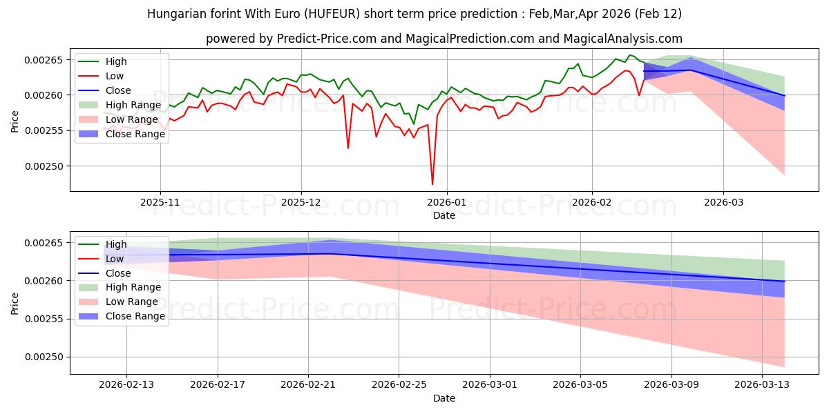 Maximale en minimale Ungarischer Forint mit Euro korte termijn prijsvoorspelling voor Mar,Apr,May 2026
