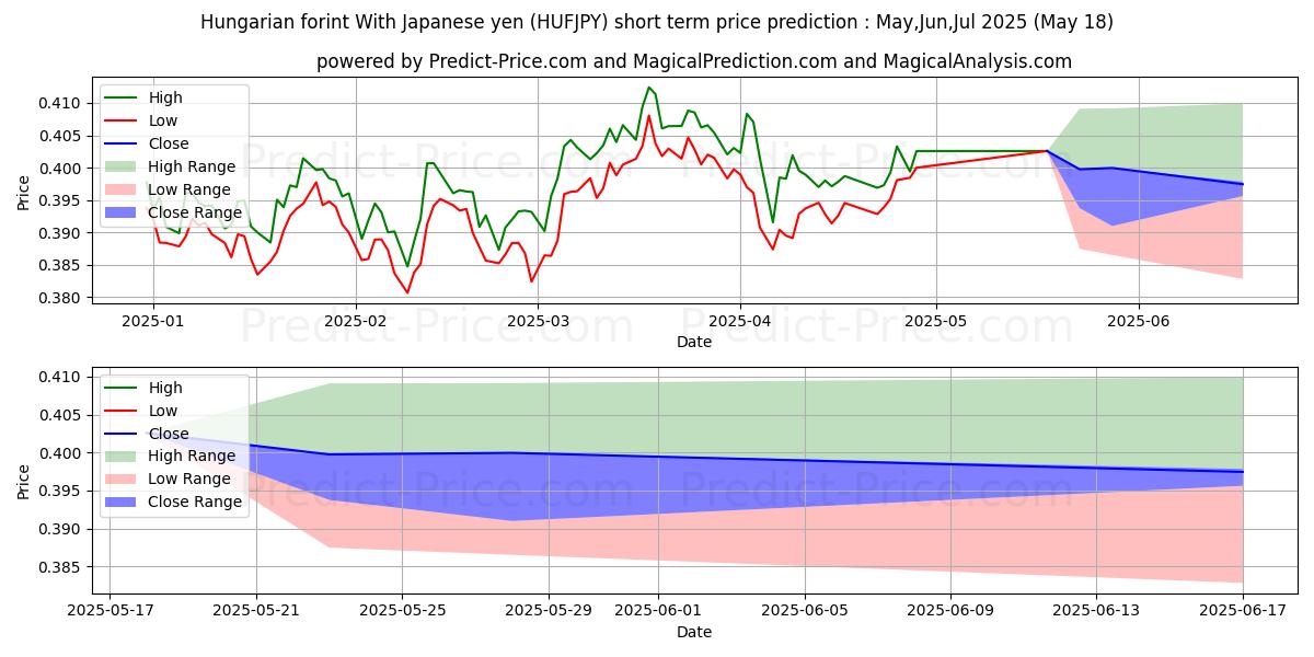 Maksimale og minimale prisforudsigelser på kort sigt for Ungarsk forint med japanske yen