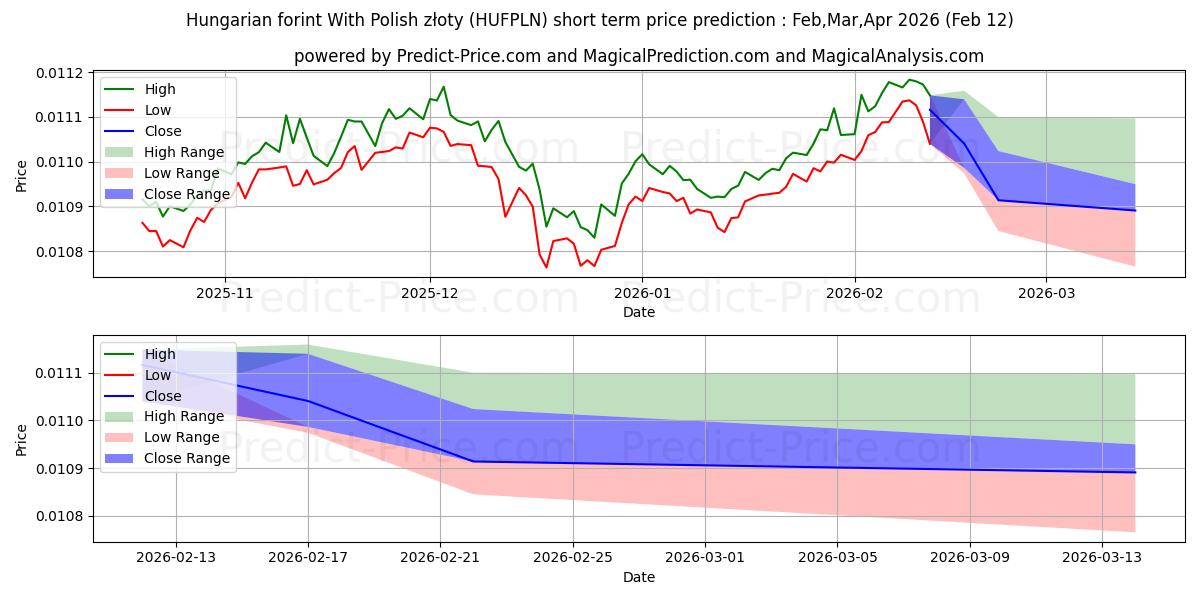 Maksimale og minimale kortsiktige prisforutsigelser for Ungarsk forint med polsk złoty