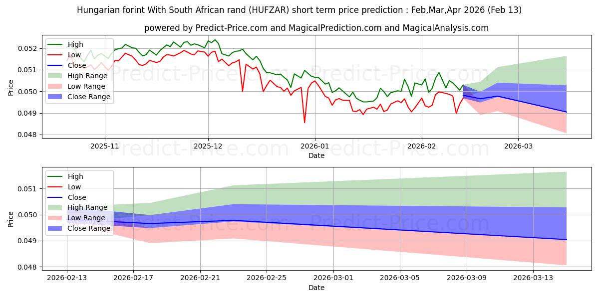 Pronóstico de precio a corto plazo máximo y mínimo de Florín húngaro Con rand sudafricano para Feb,Mar,Apr 2026