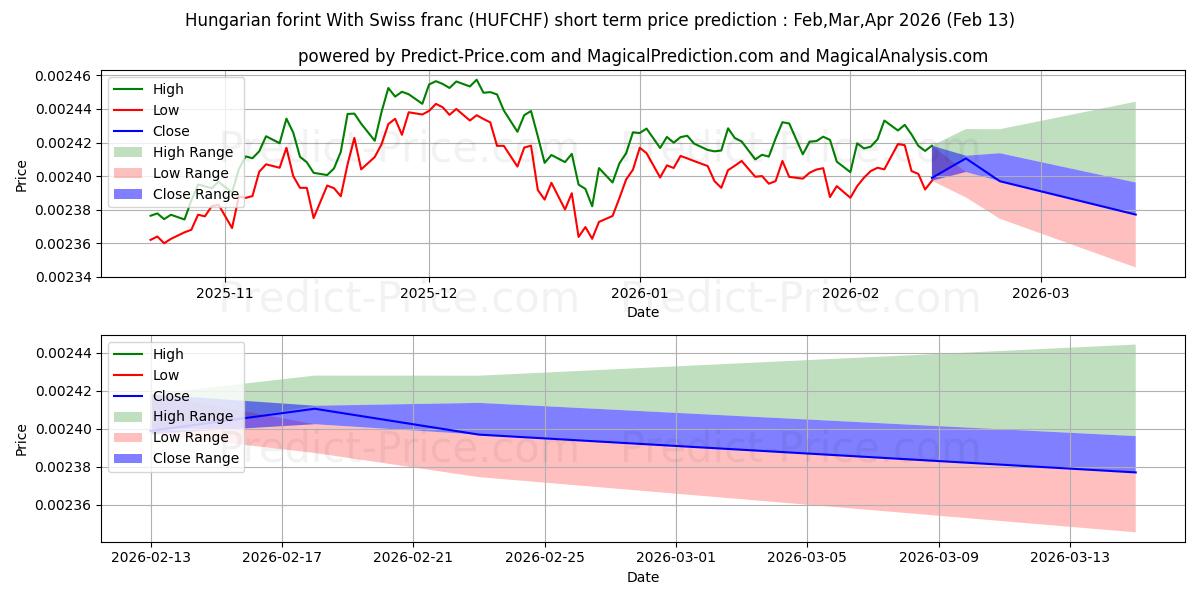 Previsione del prezzo massimo e minimo a breve termine per Fiorino ungherese Con franco svizzero