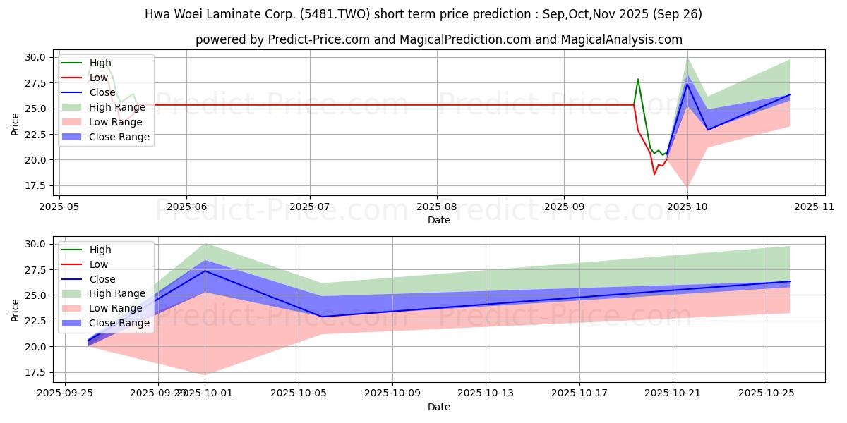 Maximum and minimum SINO TACTFUL CO LTD short-term price forecast for Oct,Nov,Dec 2025