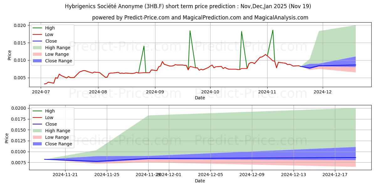 Maximum and minimum HYBRIGENICS S.A.  EO -,01 short-term price forecast for Dec,Jan,Feb 2025