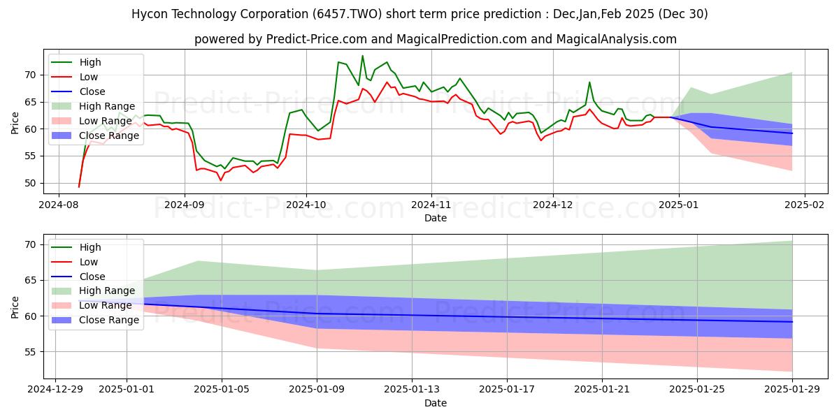 Maximum and minimum HYCON TECHNOLOGY CORPORATION short-term price forecast for Jan,Feb,Mar 2025