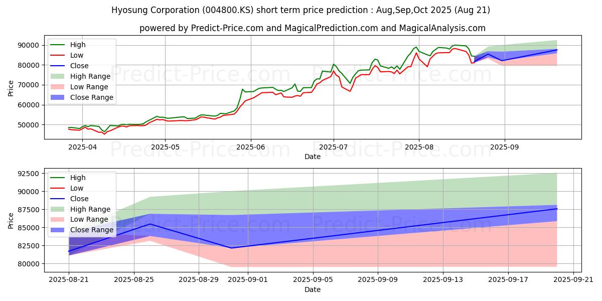 Maksimale og minimale prisforudsigelser på kort sigt for Hyosung