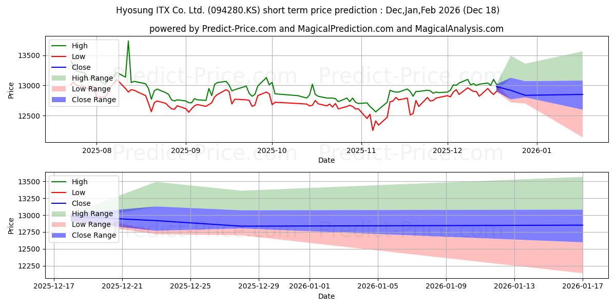 Maximum and minimum HYOSUNG ITX short-term price forecast for Jan,Feb,Mar 2026