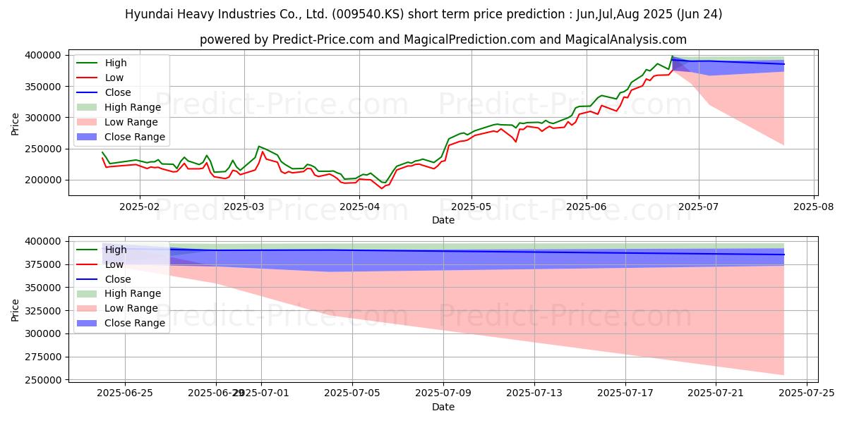 Maksimale og minimale prisforudsigelser på kort sigt for KSOE