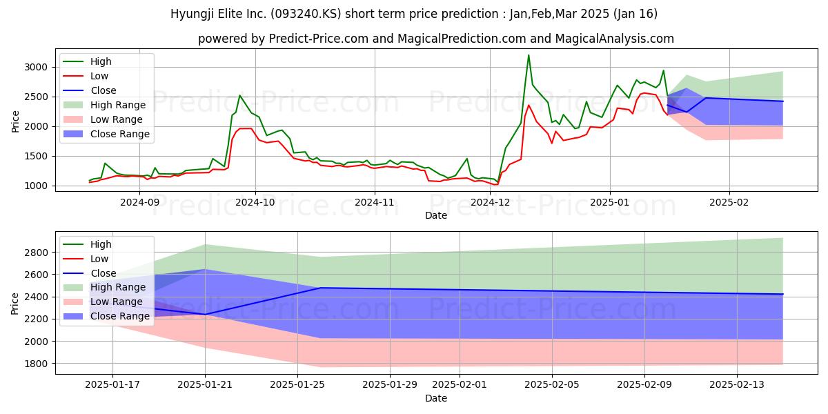 Maximum and minimum HYUNGJI ELITE short-term price forecast for Feb,Mar,Apr 2025