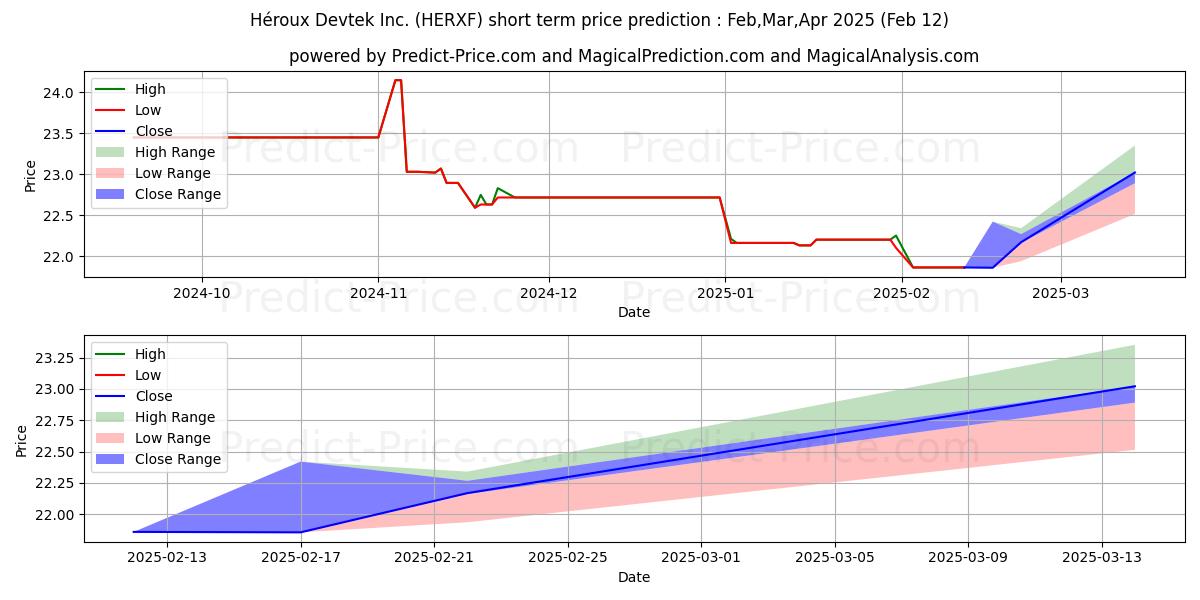 Maksimi- ja minimihinnan ennuste lyhyellä aikavälillä HEROUX-DEVTEK INC:lle