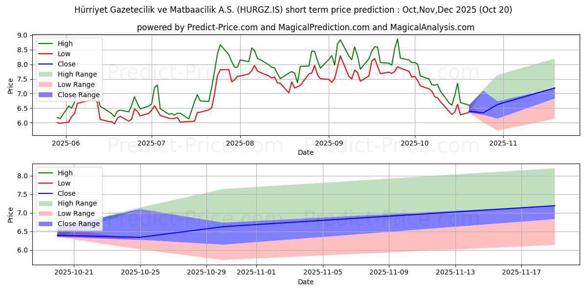 最大和最小的HURRIYET GZT.短期价格预测为Nov,Dec,Jan 2026