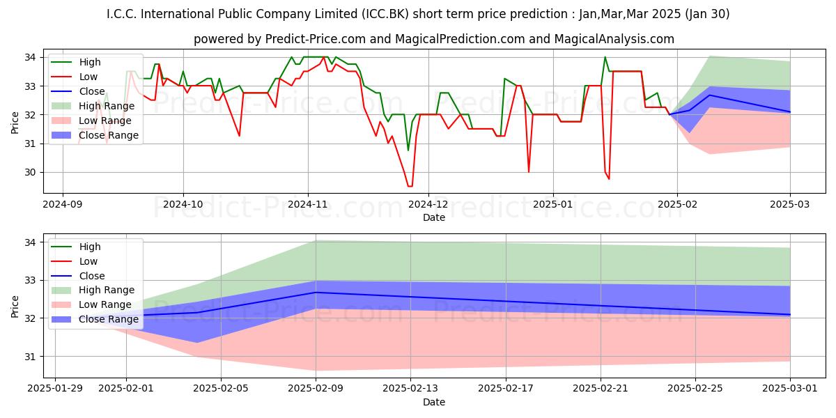 Maximum and minimum I.C.C. INTERNATIONAL PUBLIC COM short-term price forecast for Feb,Mar,Apr 2025