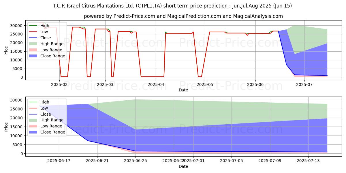 Prévision du prix à court terme maximum et minimum pour I.C.P. ISRAEL CITR