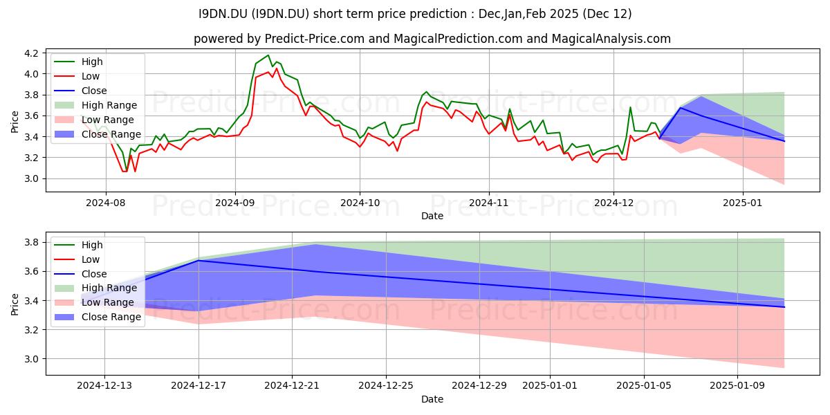 Maximum and minimum ARBUTUS BIOPHARMA short-term price forecast for Jan,Feb,Mar 2025