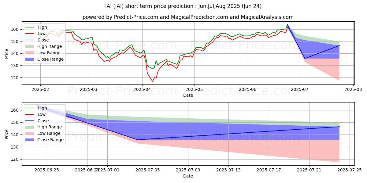 توقع أقصى وأدنى سعر قصير المدى لـ iShares U.S. Broker-Dealers & S في Jul,Aug,Sep 2025