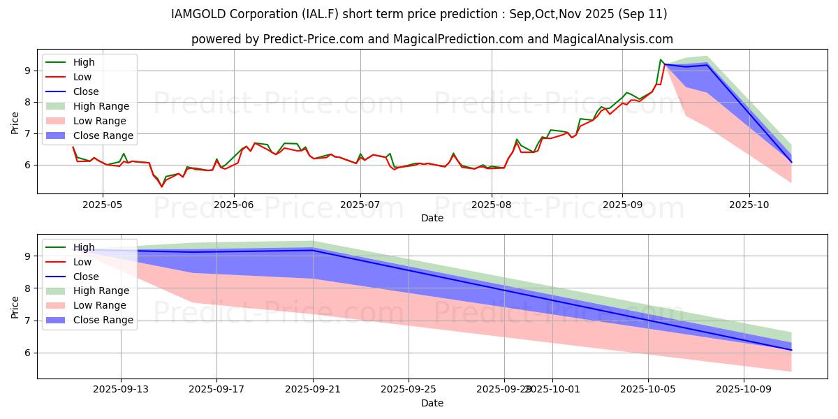 Maximum and minimum IAMGOLD CORP. short-term price forecast for Oct,Nov,Dec 2025