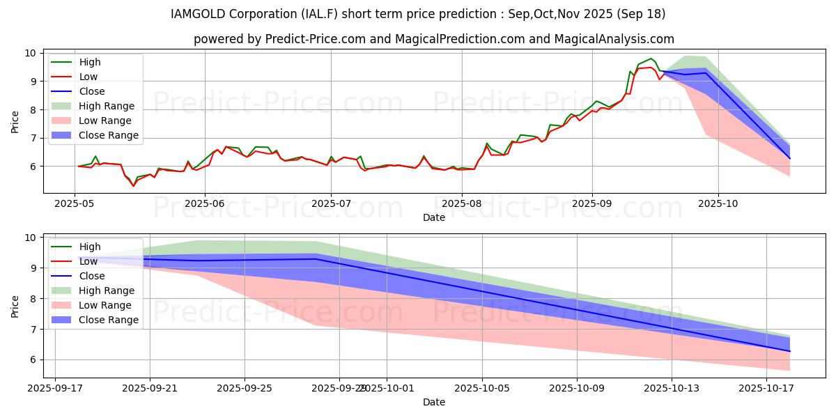 Maximum and minimum IAMGOLD CORP. short-term price forecast for Oct,Nov,Dec 2025