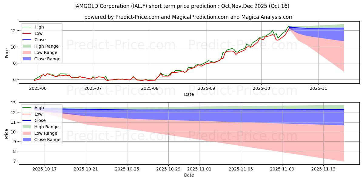 Maximum and minimum IAMGOLD CORP. short-term price forecast for Nov,Dec,Jan 2026