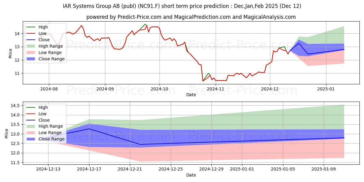 Maximum and minimum IAR SYSTEMS GROUP AB SK10 short-term price forecast for Jan,Feb,Mar 2025