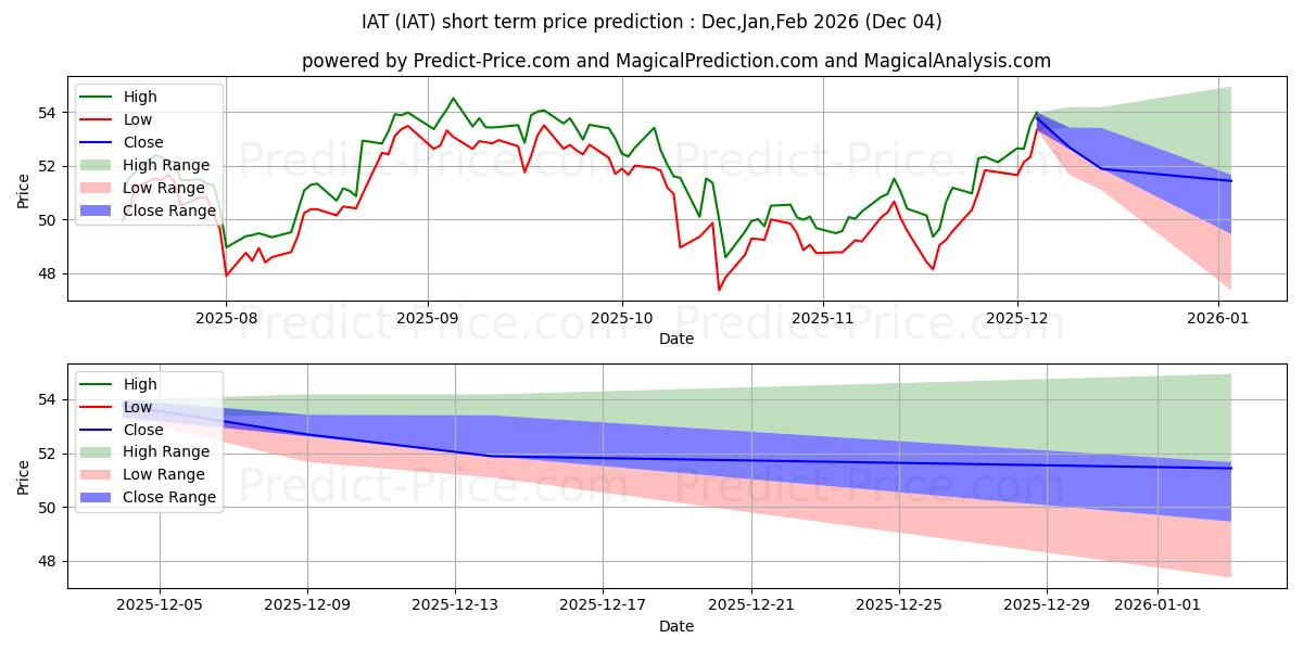 حداکثر و حداقل پیش‌بینی قیمت کوتاه مدت iShares U.S. Regional Banks ETF برای Dec,Jan,Feb 2026