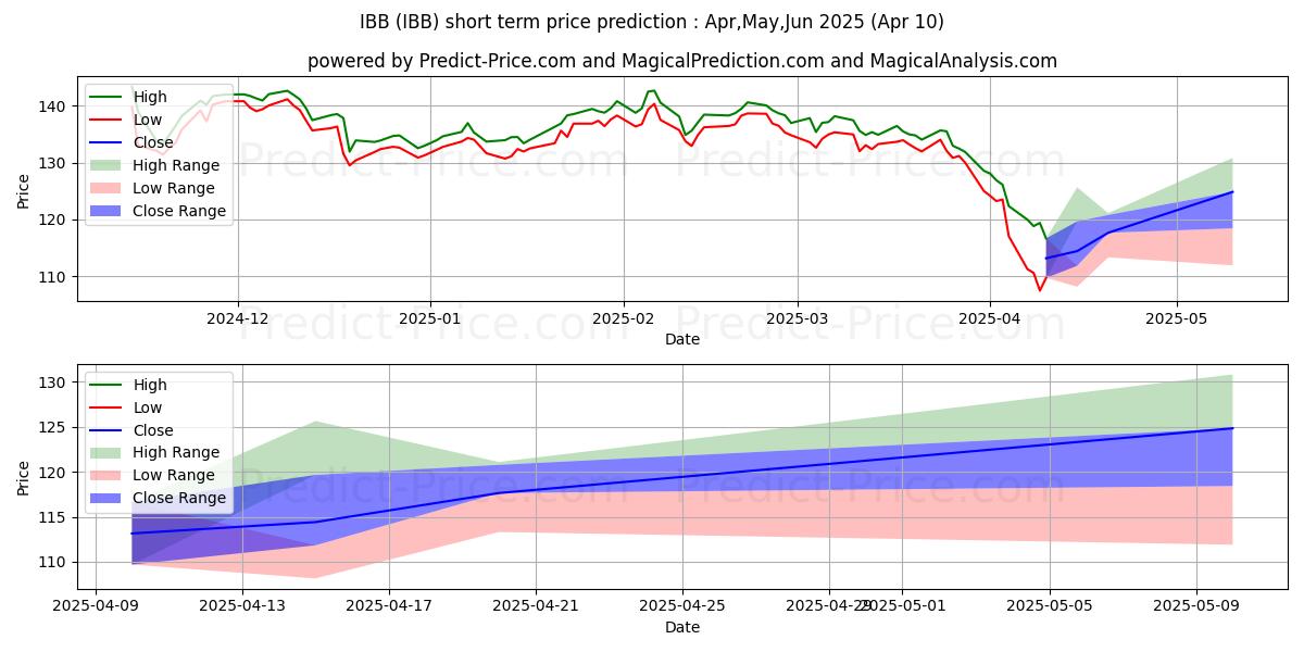 iShares Nasdaq Biotechnology In 단기 가격 예측의 최대 및 최소 값 Apr,May,Jun 2025