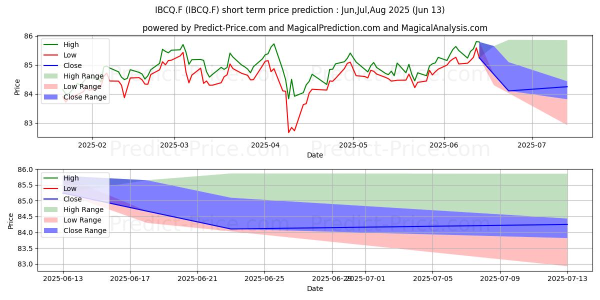 Pronóstico de precio a corto plazo máximo y mínimo de ISHSVI-G.C.BD EO H DIST para Jul,Aug,Sep 2025