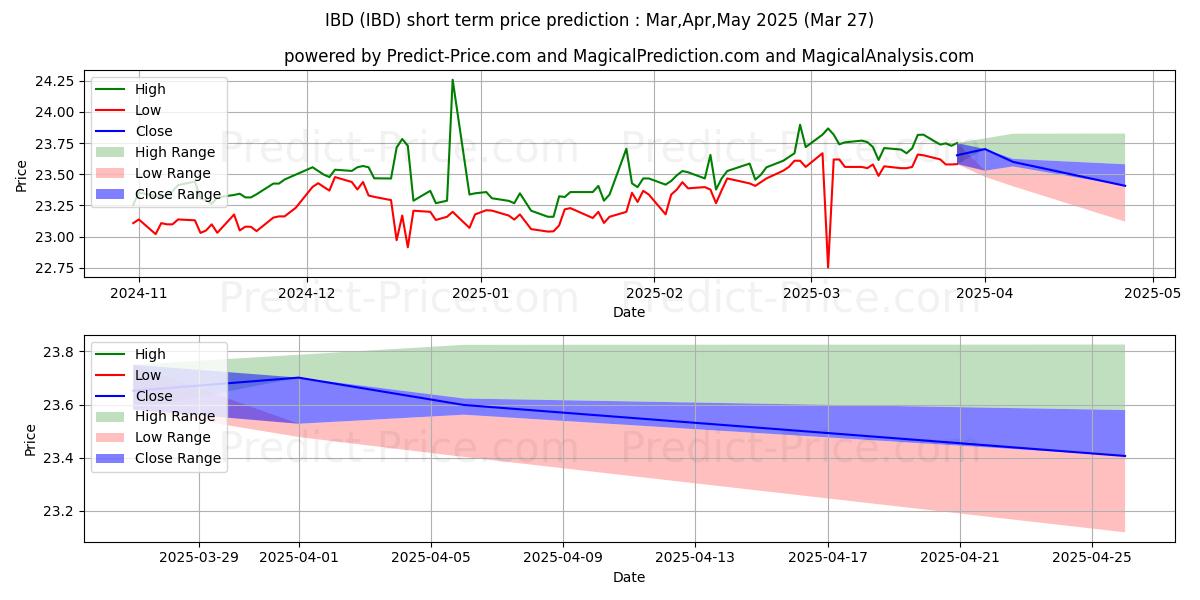 Maximum and minimum Inspire Corporate Bond Impact E short-term price forecast for Apr,May,Jun 2025