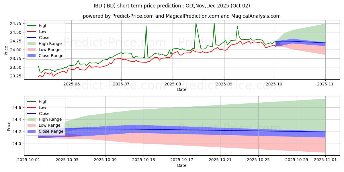 Maximum and minimum Inspire Corporate Bond Impact E short-term price forecast for Oct,Nov,Dec 2025