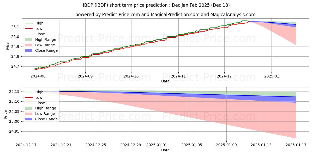 iShares iBonds Dec 2024 Term Co 단기 가격 예측의 최대 및 최소 값 Jan,Feb,Mar 2025