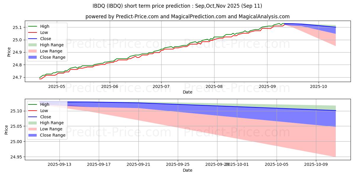 حداکثر و حداقل پیش‌بینی قیمت کوتاه مدت iShares iBonds Dec 2025 Term Co برای Oct,Nov,Dec 2025