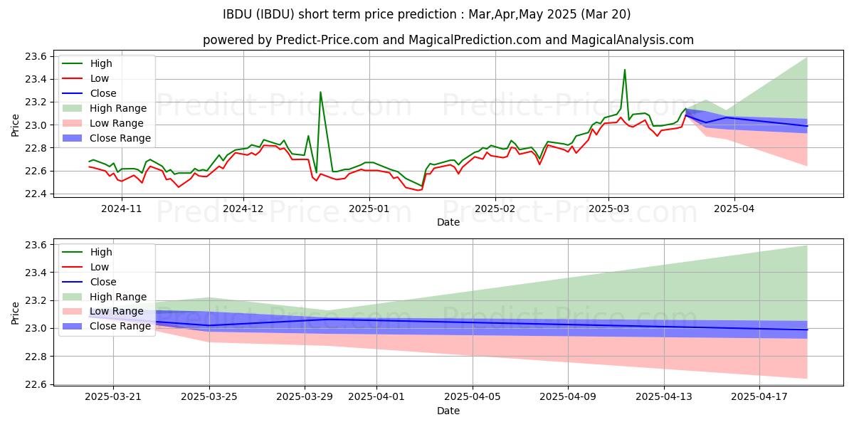 Maksimale og minimale prisforudsigelser på kort sigt for iShares iBonds Dec 2029 Term Co