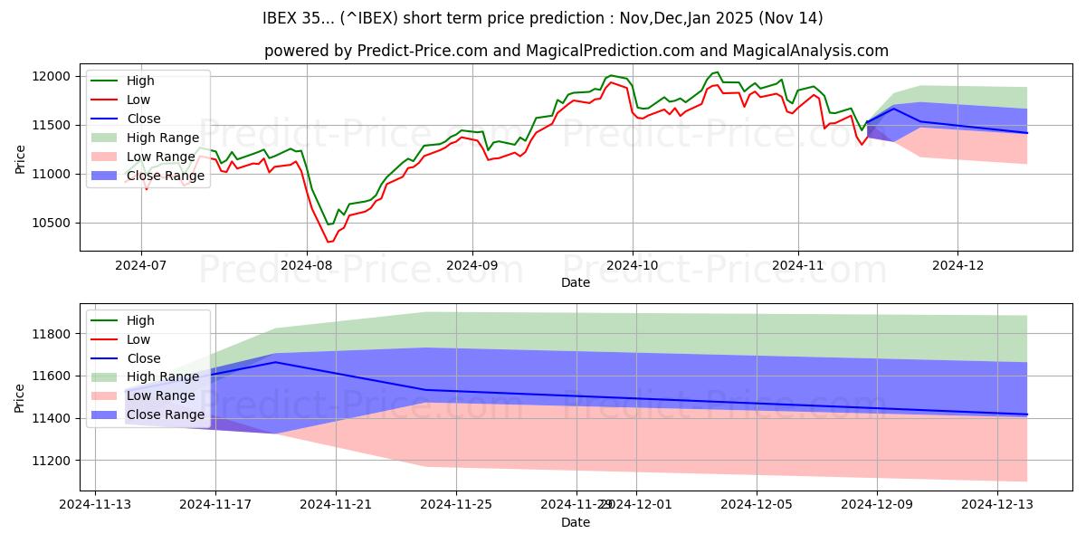 حداکثر و حداقل پیش‌بینی قیمت کوتاه مدت IBEX 35 Index برای Dec,Jan,Feb 2025