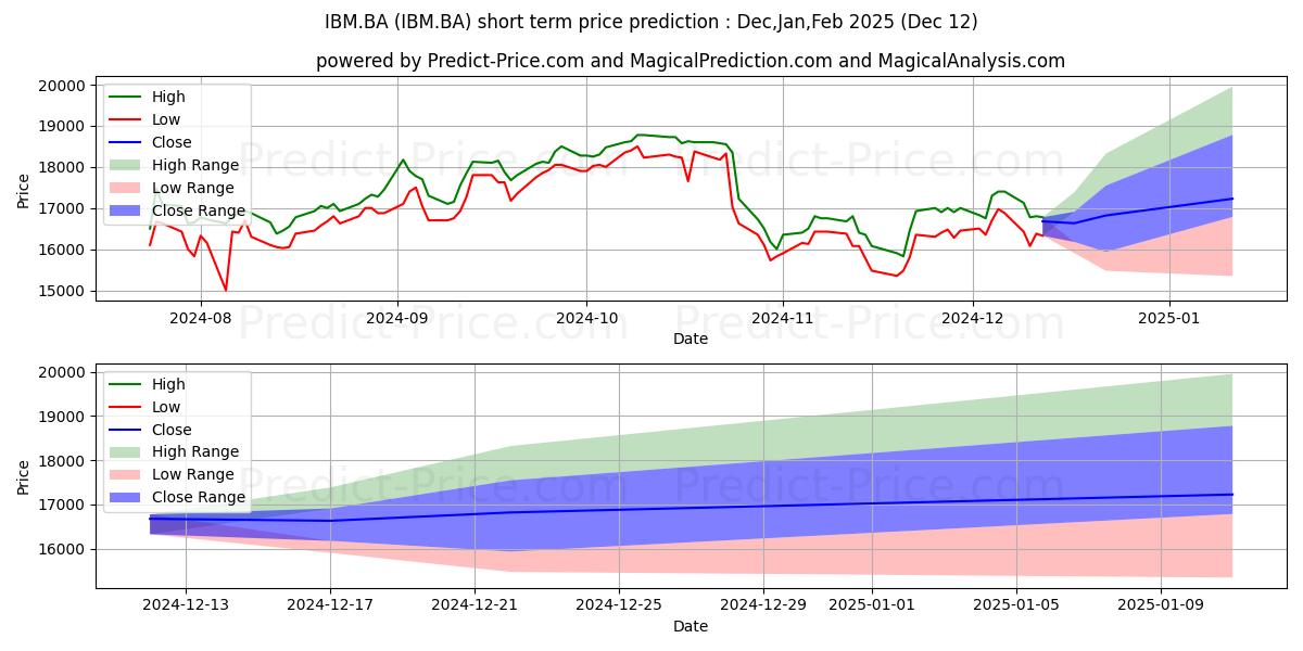 Maximum and minimum INTL BUSINESS MCHN short-term price forecast for Jan,Feb,Mar 2025