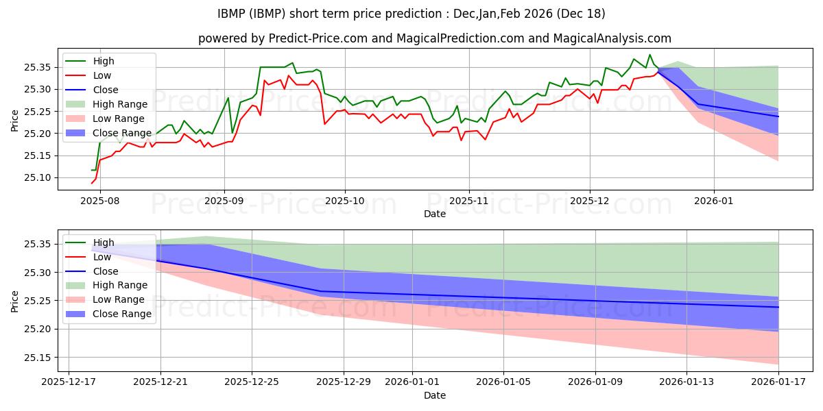 Maximale en minimale iShares iBonds Dec 2027 Term Mu korte termijn prijsvoorspelling voor Jan,Feb,Mar 2026