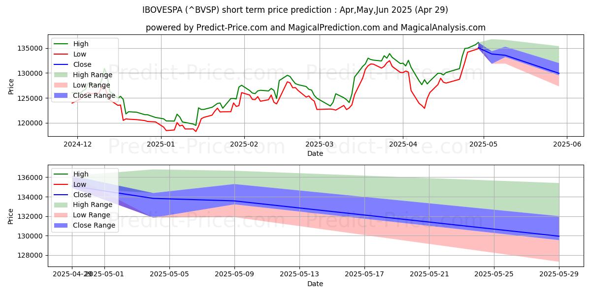 Maximum and minimum IBOVESPA short-term price forecast for May,Jun,Jul 2025