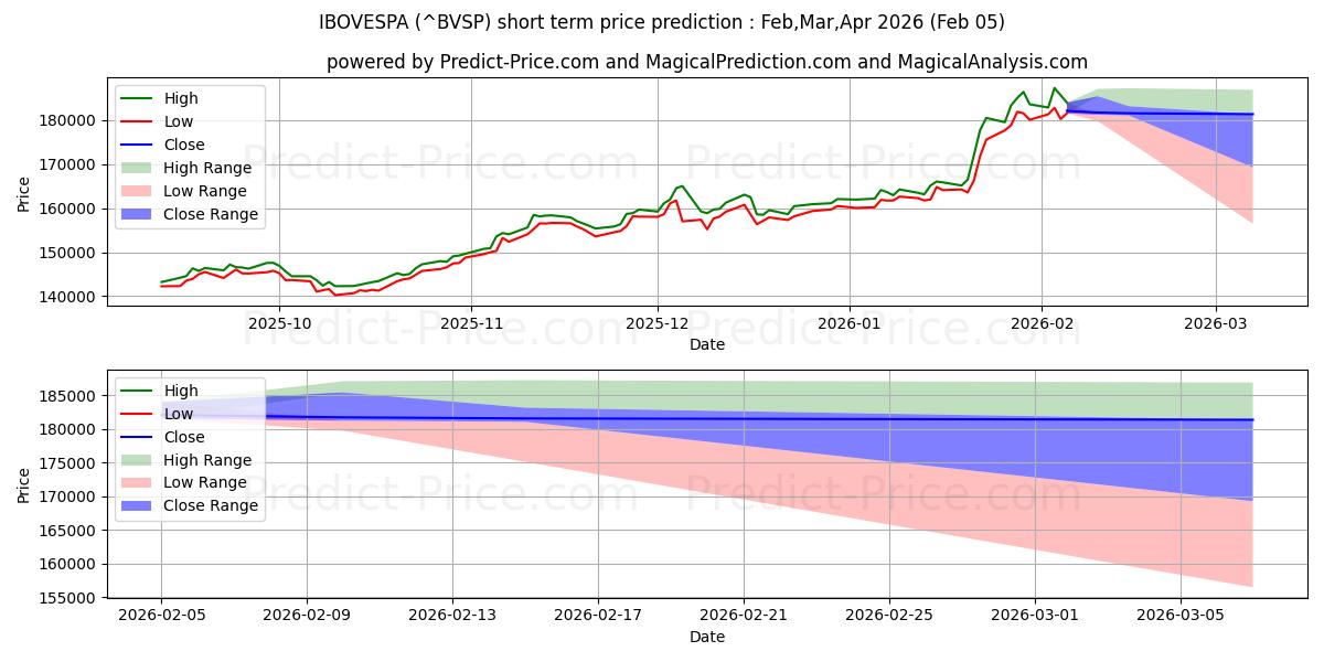 Maximale en minimale BOVESPA-index kortetermijn prijsvoorspelling voor Feb,Mar,Apr 2026