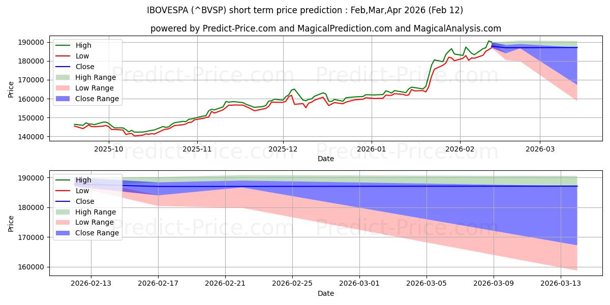 बोवेस्पा सूचकांक के लिए अधिकतम और न्यूनतम Mar,Apr,May 2026 तात्कालिक कीमत की भविष्यवाणी