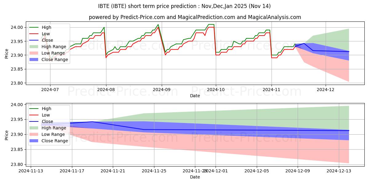 最大和最小的iShares iBonds Dec 2024 Term Tr短期价格预测为Dec,Jan,Feb 2025