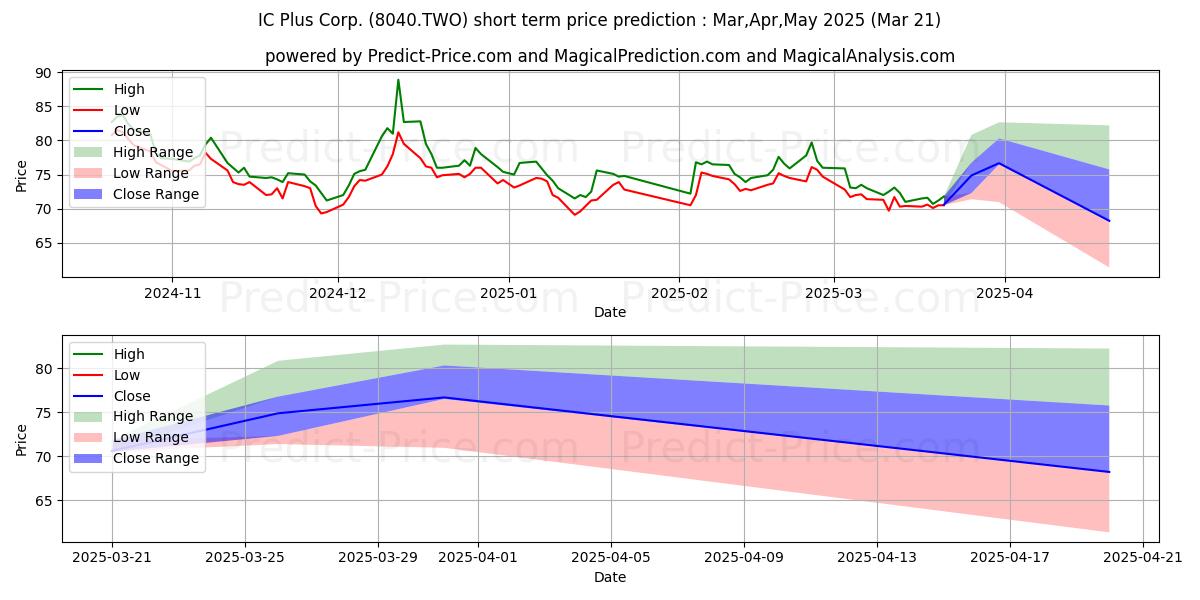 Maximum and minimum IC PLUS CORP. short-term price forecast for Apr,May,Jun 2025