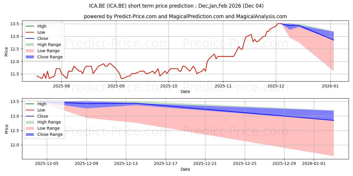 Maximum and minimum ORICA LTD. short-term price forecast for Dec,Jan,Feb 2026