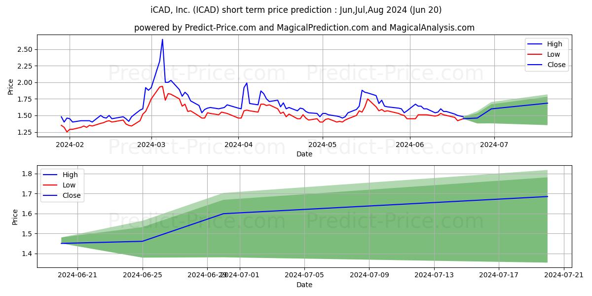 Maximum and minimum icad inc. short-term price forecast for Jul,Aug,Sep 2024