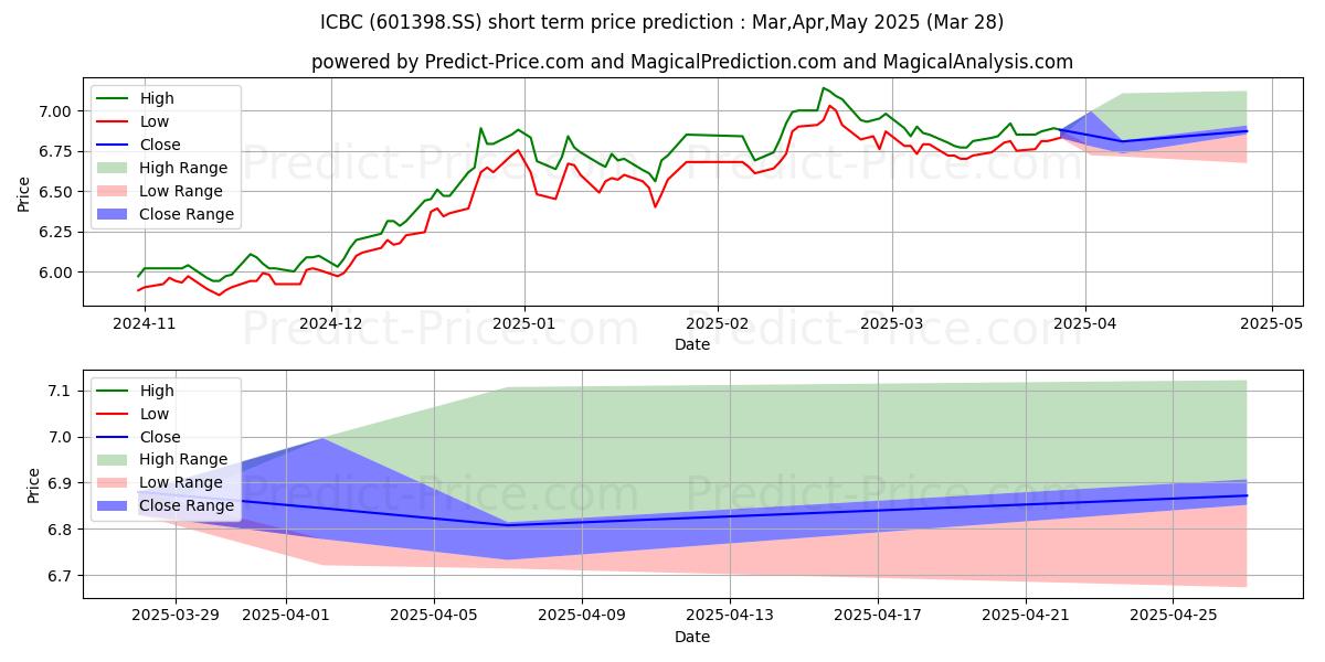 حداکثر و حداقل پیش‌بینی قیمت کوتاه مدت INDUSTRIAL & COMMERCIAL BK OF C برای Apr,May,Jun 2025