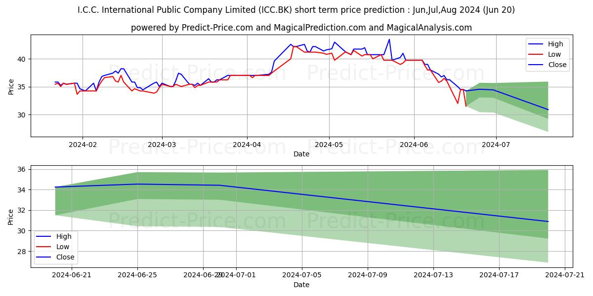 Maximum and minimum I.C.C. INTERNATIONAL PUBLIC COM short-term price forecast for Jul,Aug,Sep 2024