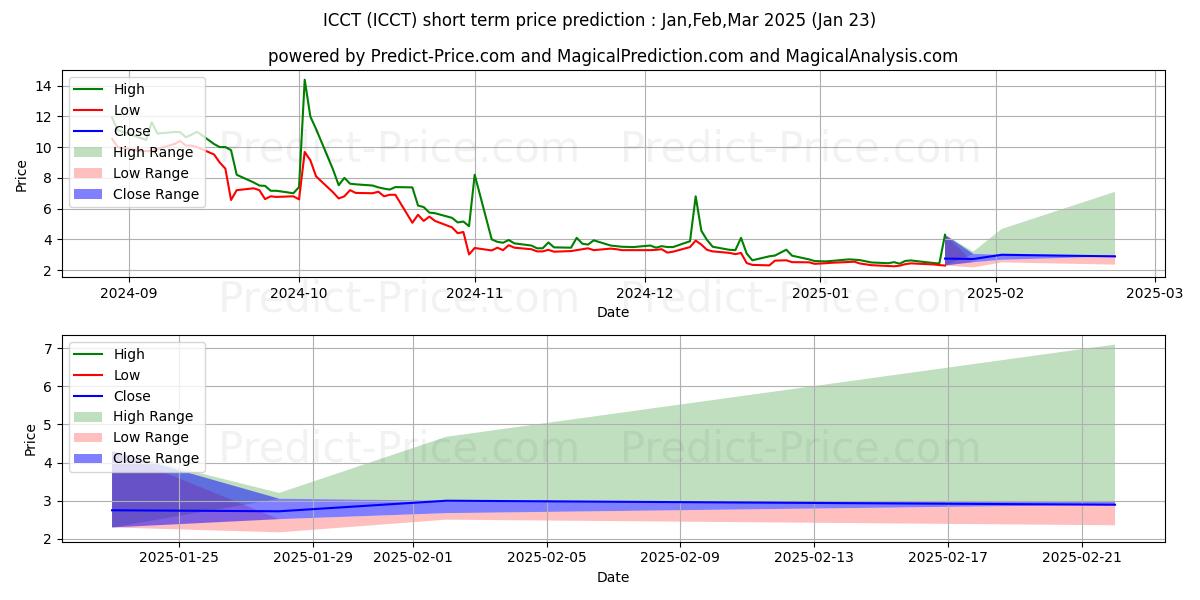 Maximum and minimum ICORECONNECT INC short-term price forecast for Feb,Mar,Apr 2025