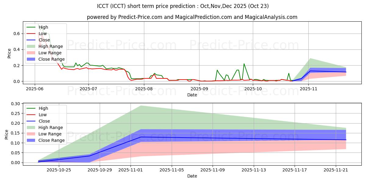Maximum and minimum ICORECONNECT INC short-term price forecast for Nov,Dec,Jan 2026 Maximum and minimum ICORECONNECT INC short-term price forecast for Nov,Dec,Jan 2026
