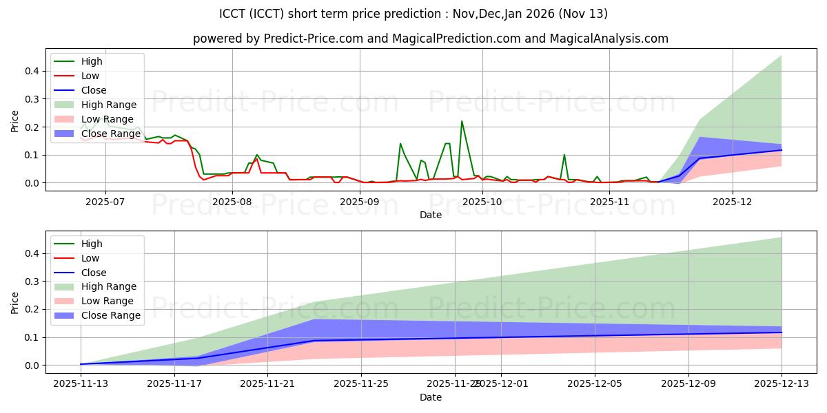 Maximum and minimum ICORECONNECT INC short-term price forecast for Dec,Jan,Feb 2026