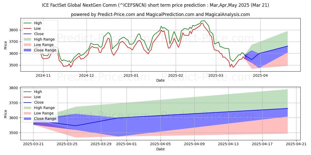 Максимальный и минимальный краткосрочный прогноз цены ICE FactSet Global NextGen Comm для Apr,May,Jun 2025