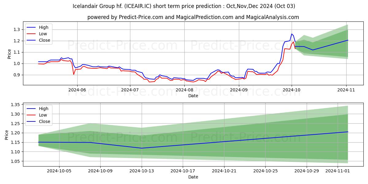Максимальный и минимальный краткосрочный прогноз цены Icelandair Group hf. для Oct,Nov,Dec 2024