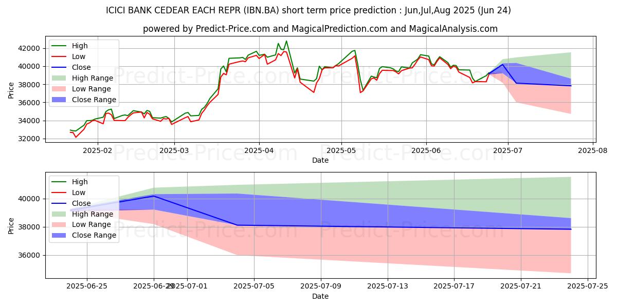 Maximale en minimale ICICI BANK korte termijn prijsvoorspelling voor Jul,Aug,Sep 2025