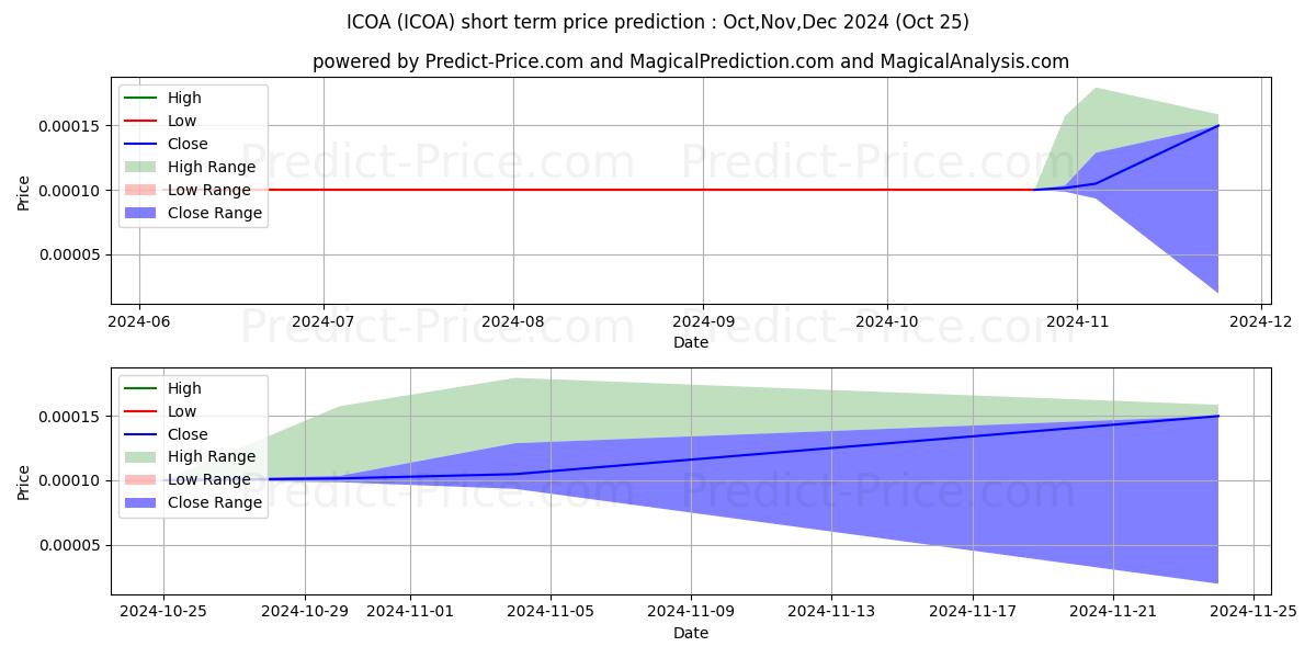 Maximum and minimum ICOA INC short-term price forecast for Nov,Dec,Jan 2025